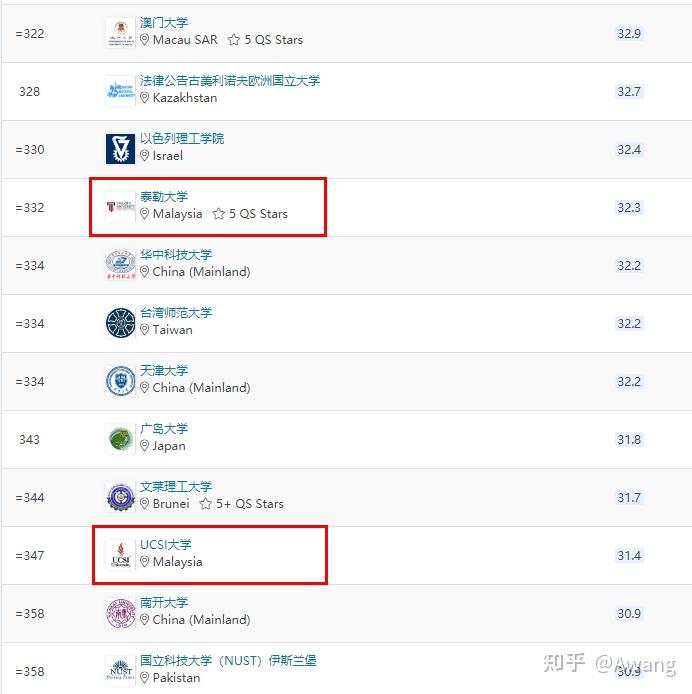 泰莱大学、UCSI大学在亚洲的QS排名情况