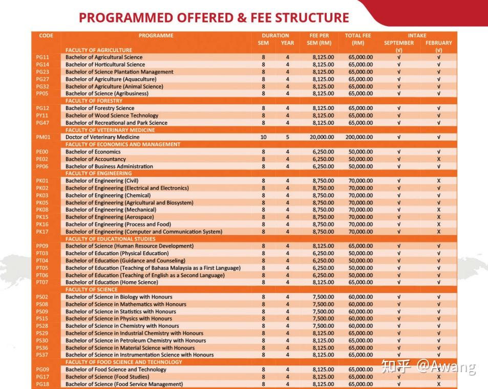 博特拉大学本科学费单
