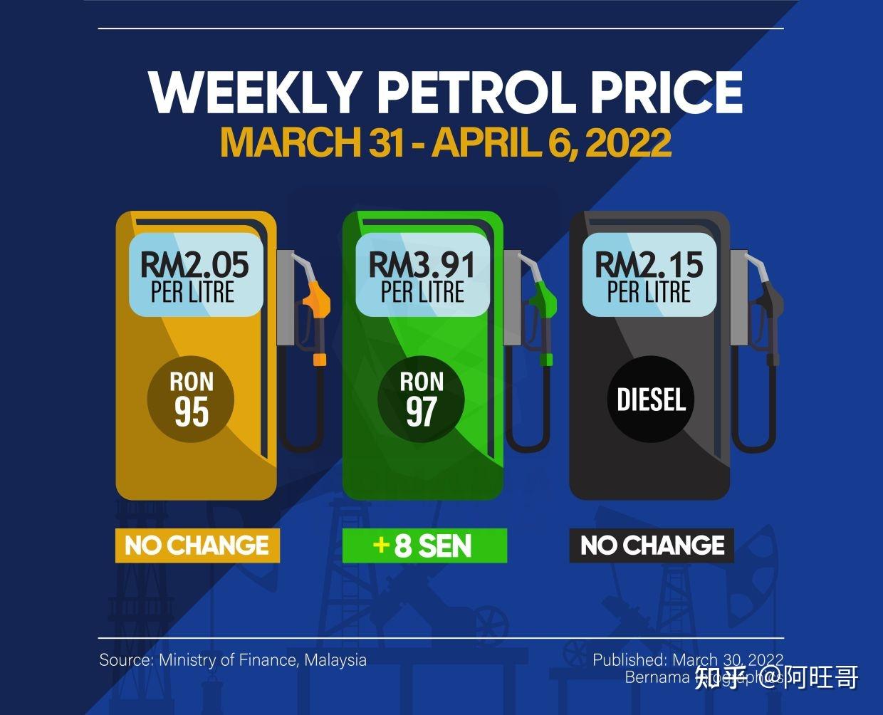 马来西亚汽油价格